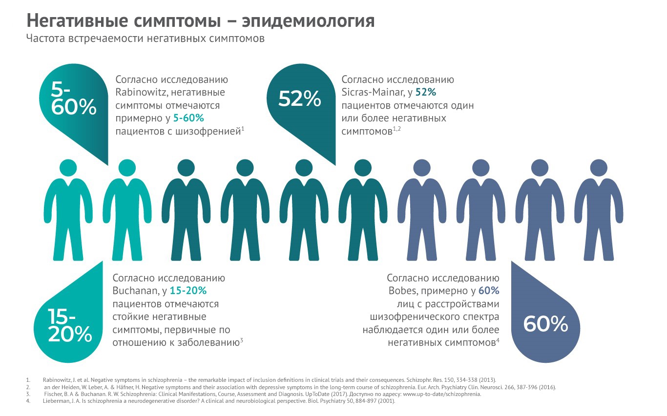 Частота больно. Частота встречаемости. Негативные симптомы. Частота встречаемости симптомов. Процентная частота встречаемости.