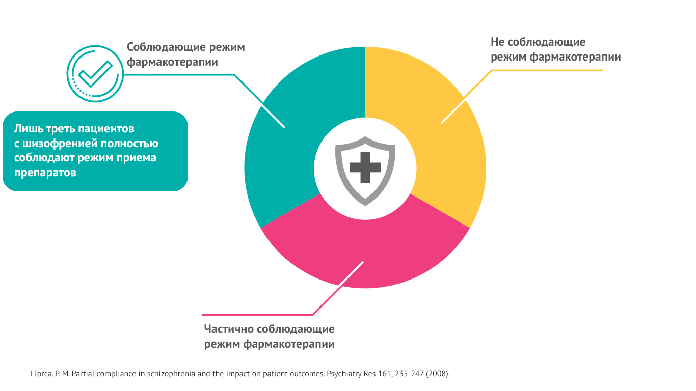 Лечение шизофрении